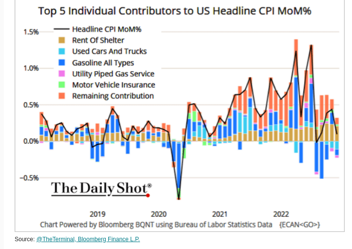 /brief/img/Screenshot 2022-12-14 at 08-04-27 The Daily Shot US inflation continues to moderate.png